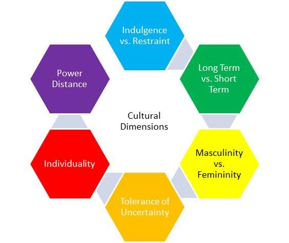 Image result for hofstede model