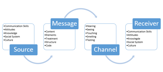 Berlo's (1960) Communication Model 