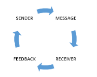 Barnlund's Two-way communication 