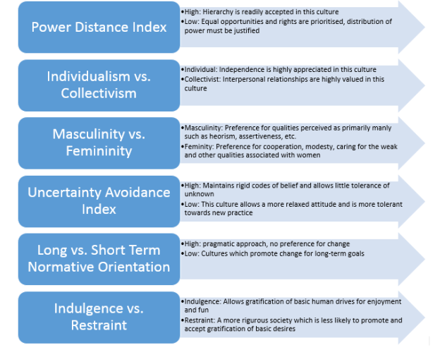 Hofstede's (1984) Model 