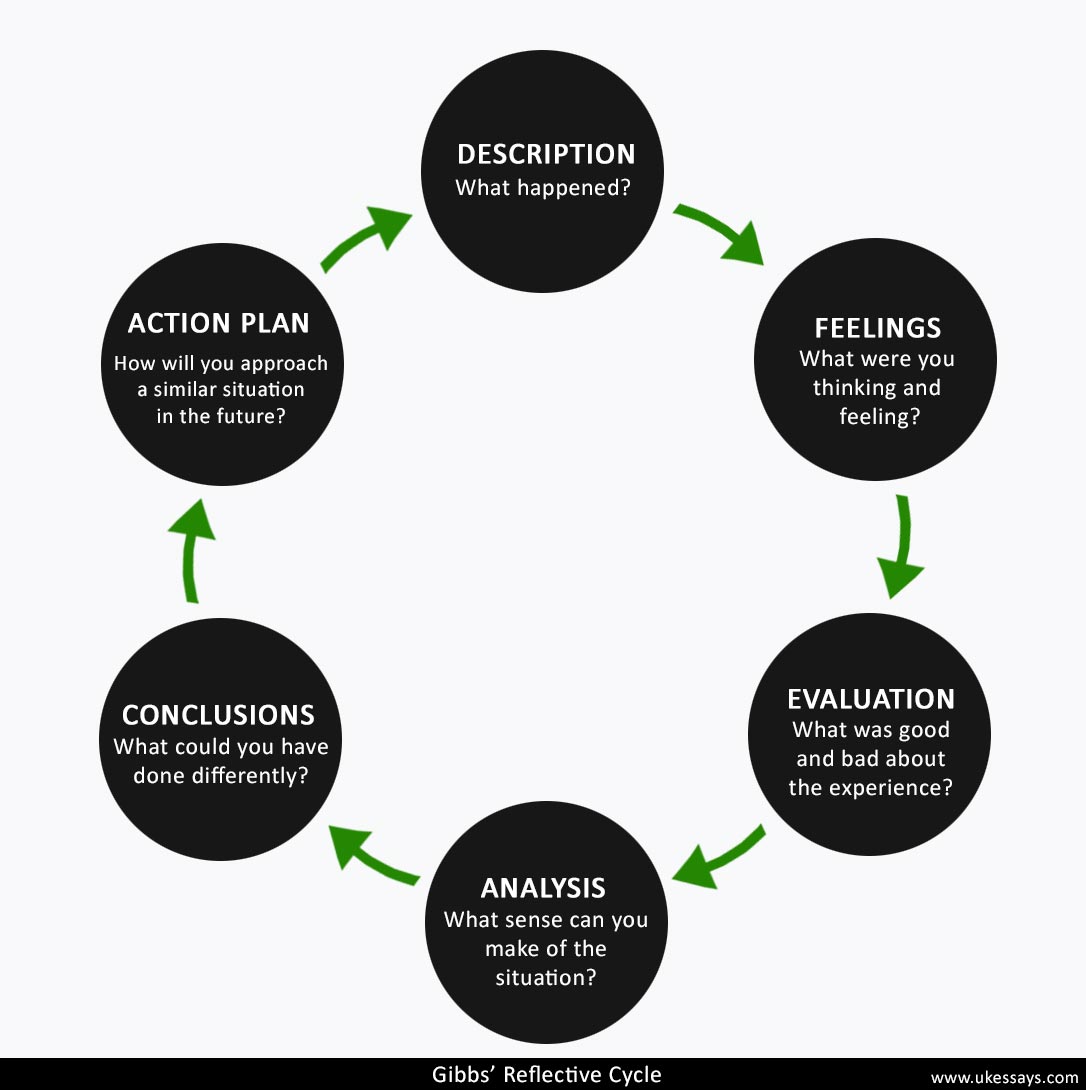 Flow diagram for Gibbs' Reflective Cycle