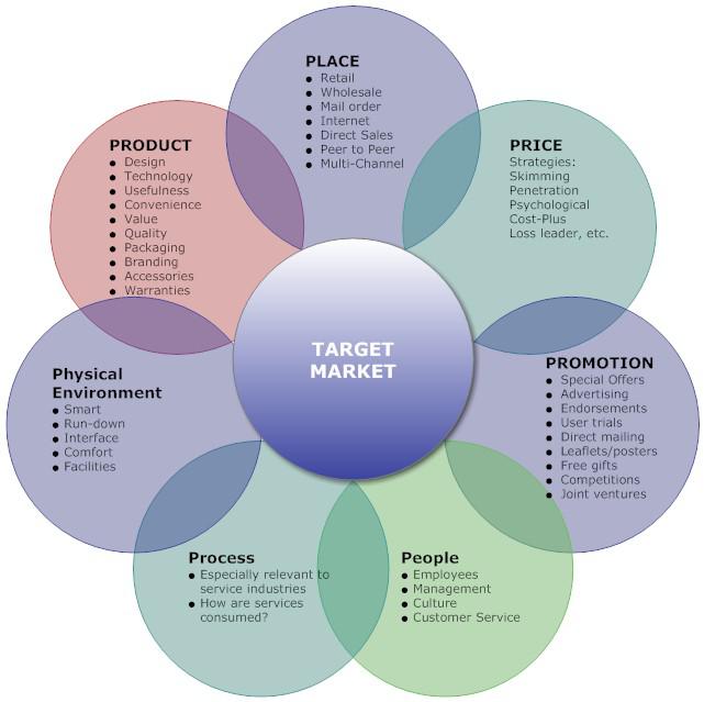 Marketing Analysis of Carphone Warehouse