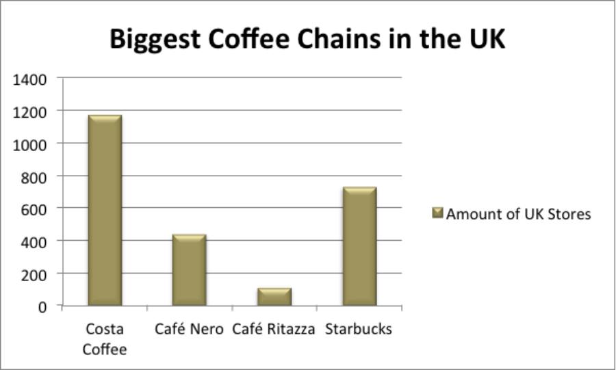 starbucks coffee market factors external internal affecting wilkes house group marketing figure stores source company