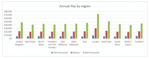 annual pay by region