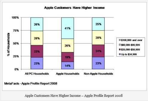 Apple customers have higher incomes