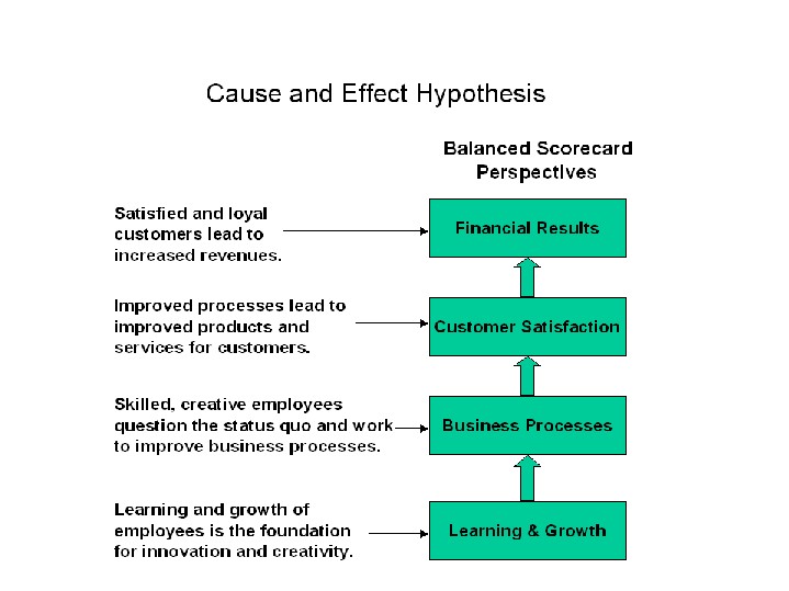 Cause and effect hypothesis