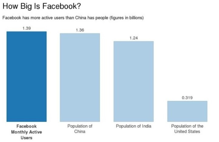 How big is Facebook