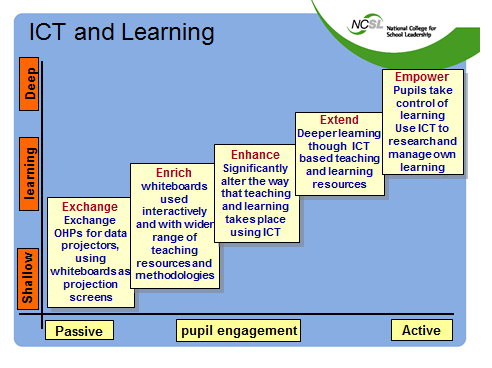 ICT and learning matrix