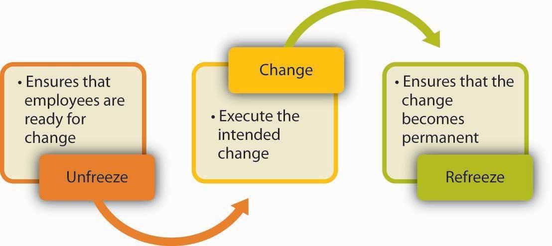 Lewin's 3-step change model