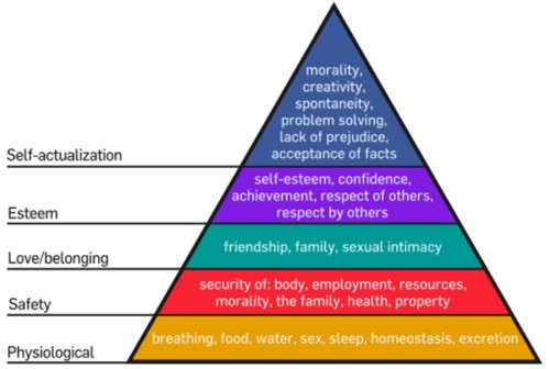 Maslow's heirarchy of needs