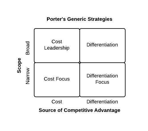 Porter's generic strategies matrix