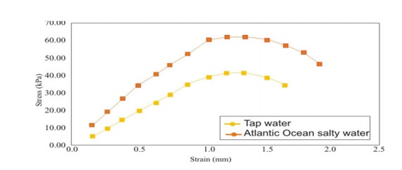 Stress strain relationship for Clay sand