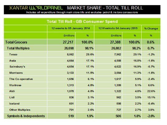 Supermarket market share table