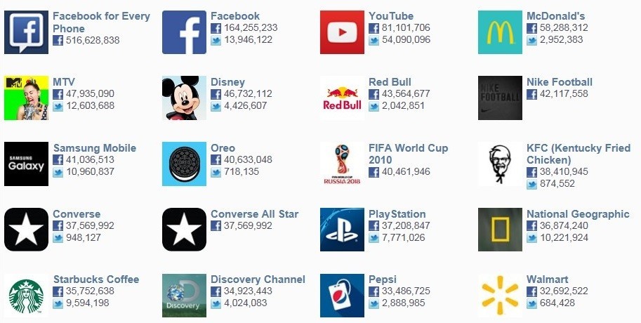 The top Facebook and Twitter brands