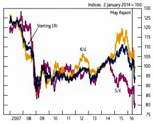 Sterling exchange rate graph