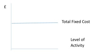 Behaviour of Fixed Cost