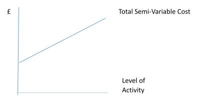 Behaviour of Semi-Variable Cost