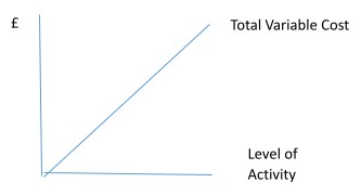Behaviour of Variable Cost