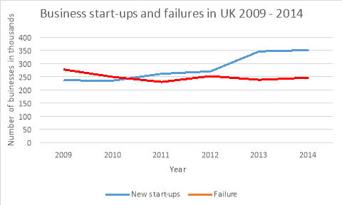 Graph showing new business startups and failures over time