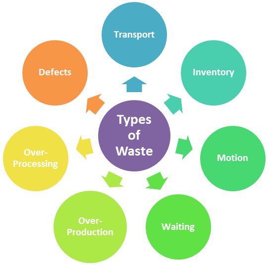 Image result for seven types of waste
