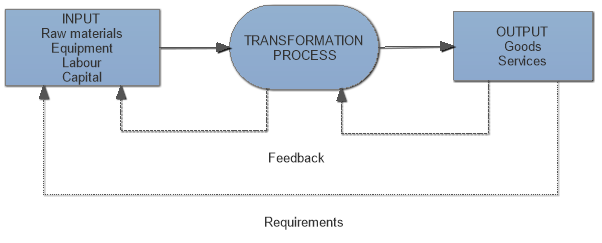 Transformation Process