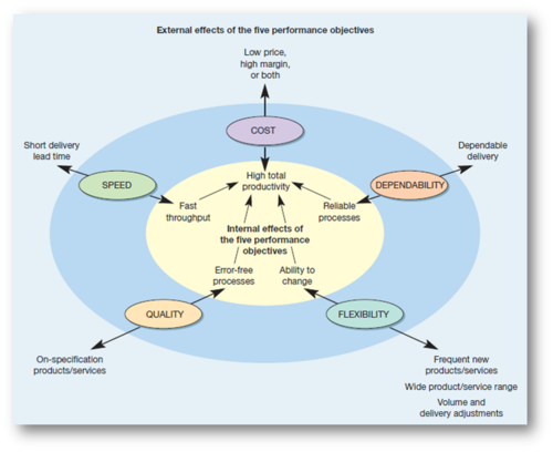 Relationship of Performance Measures