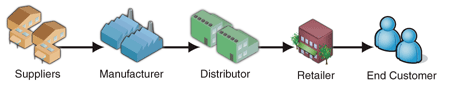 Example Simple supply chain