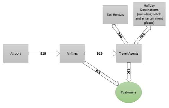 B2B and B2C business models