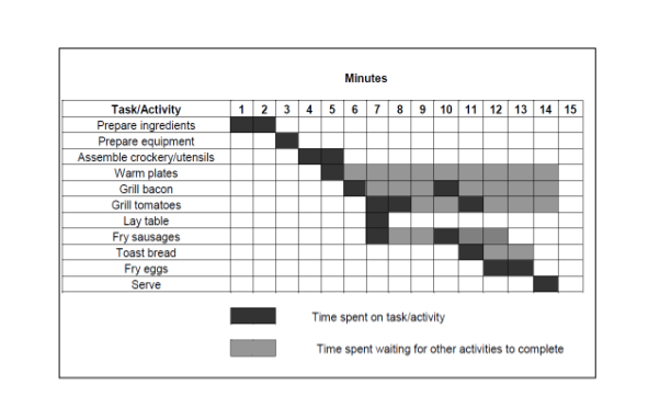 Gantt chart - Making Breakfast.