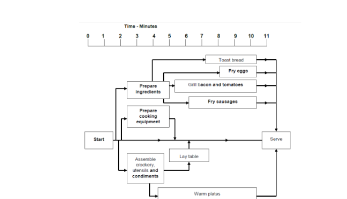 Network Diagram and Critical Path - Making Breakfast.