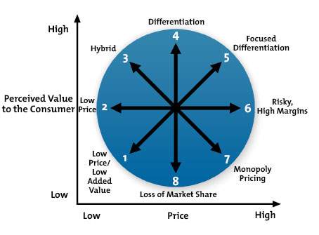 Strategy Clock