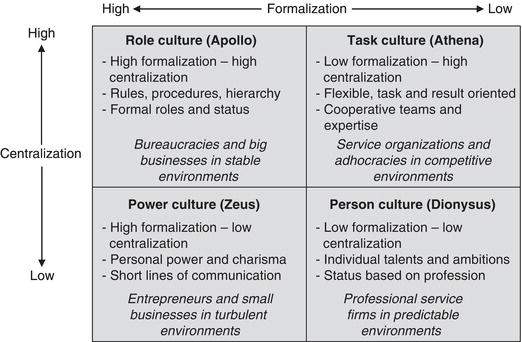 Image result for handy organisational culture