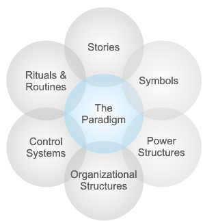 Cultural Web Diagram