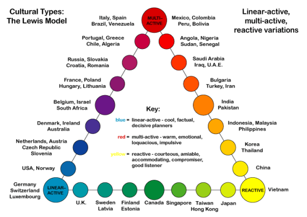 Lewis Cultural Communications Model