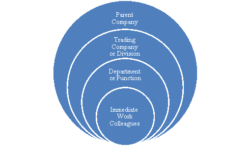 Groups in an organisation