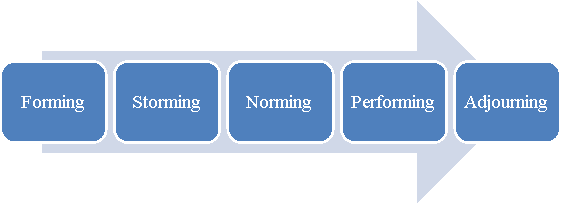 Tuckman’s Stages of Group Formation