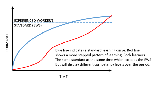 The learning curve