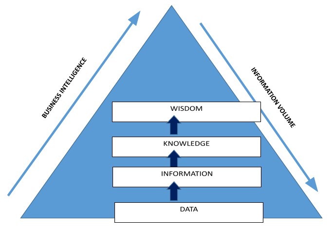 The Knowledge Hierachy