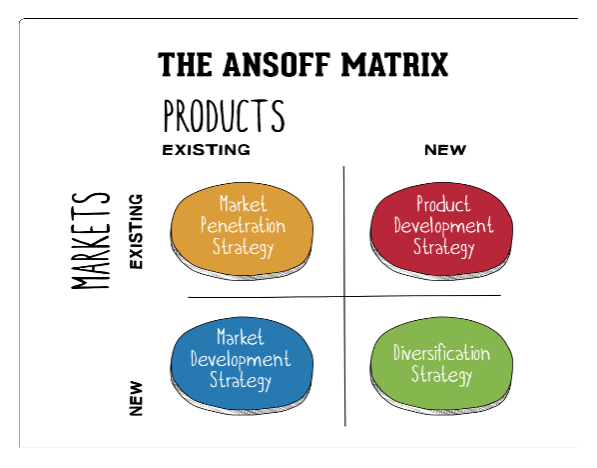 Ansoff Matrix