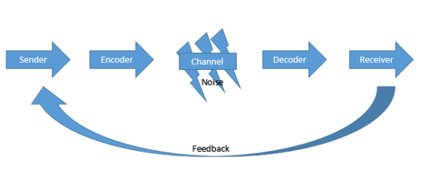 Shannon & Weaver's (1949) Communication Model 