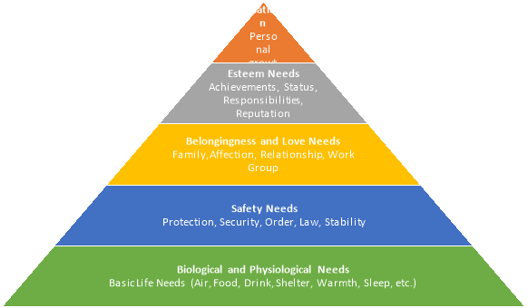 Maslow's Hierarchy of Needs Illustration