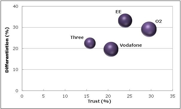 Positioning map of UK mobile service providers