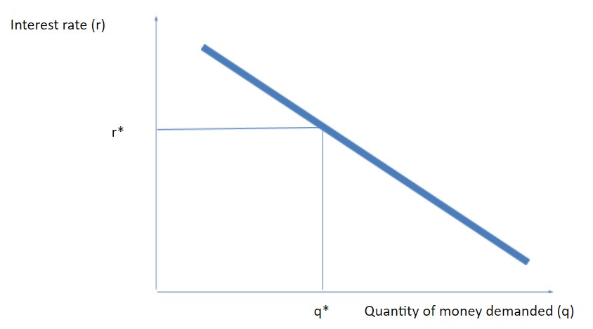 Money Demand Curve