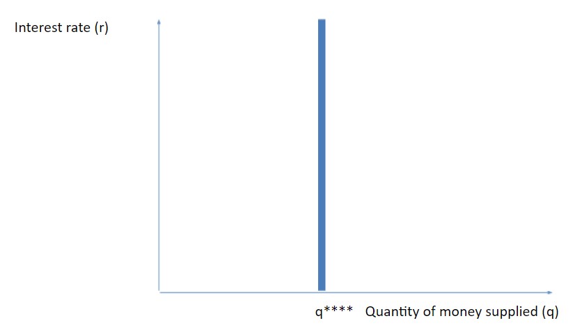 THE MONEY SUPPLY CURVE 