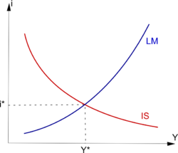 Image result for IS/ LM model