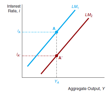 http://macroeconomicanalysis.com/wp-content/uploads/2014/02/LM_1.png