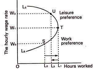 Image result for backward bending labour supply curve