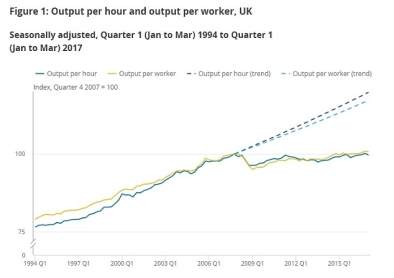 Issue: Productivity has not returned to the pre-downturn trend