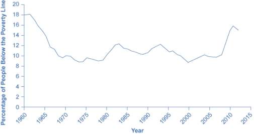 The graph shows that the percentage of people below the poverty line was roughly 18% in the early 1960s, but had since mostly remained beneath 12% except for the years since the recession when the percentage has continued to increase to almost 16% in 2011 before dropping slightly to 14.5% in 2013.