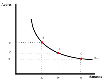 Image result for indifference curve